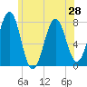 Portsmouth Naval Shipyard tide chart for Monday, June 28, 2021