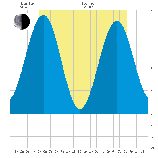 Portsmouth Naval Shipyard tide chart for Wednesday, June 2, 2021