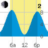 Portsmouth Naval Shipyard tide chart for Wednesday, June 2, 2021