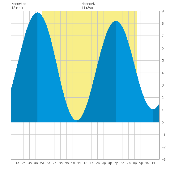 Portsmouth Naval Shipyard tide chart for Wednesday, June 30, 2021