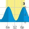Portsmouth Naval Shipyard tide chart for Thursday, June 3, 2021
