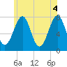 Portsmouth Naval Shipyard tide chart for Friday, June 4, 2021