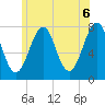 Portsmouth Naval Shipyard tide chart for Sunday, June 6, 2021