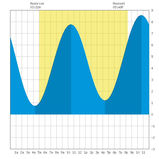 Portsmouth Naval Shipyard tide chart for Monday, June 7, 2021