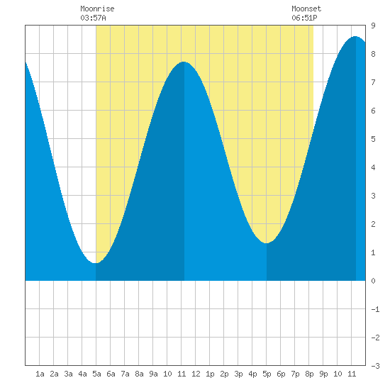 Portsmouth Naval Shipyard tide chart for Tuesday, June 8, 2021