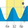 Portsmouth Naval Shipyard tide chart for Tuesday, June 8, 2021