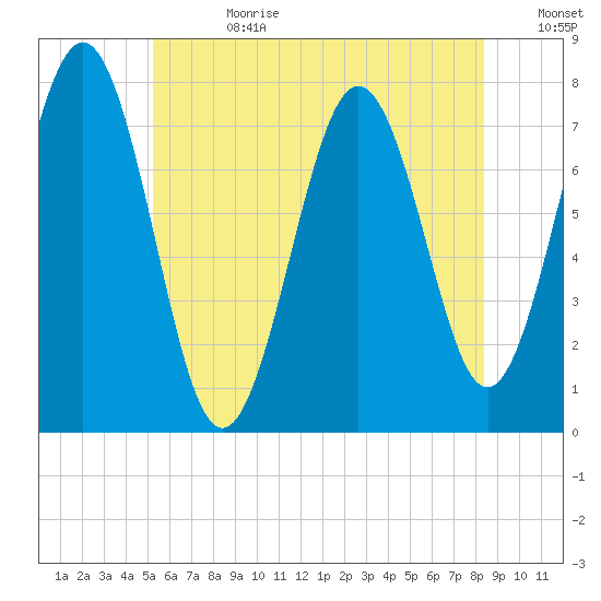 Portsmouth Naval Shipyard tide chart for Tuesday, July 13, 2021