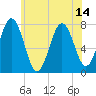Portsmouth Naval Shipyard tide chart for Wednesday, July 14, 2021