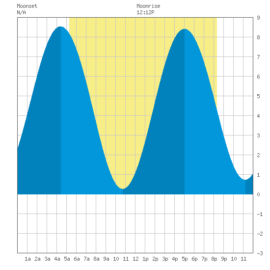 Portsmouth Naval Shipyard tide chart for Friday, July 16, 2021