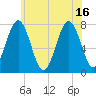 Portsmouth Naval Shipyard tide chart for Friday, July 16, 2021