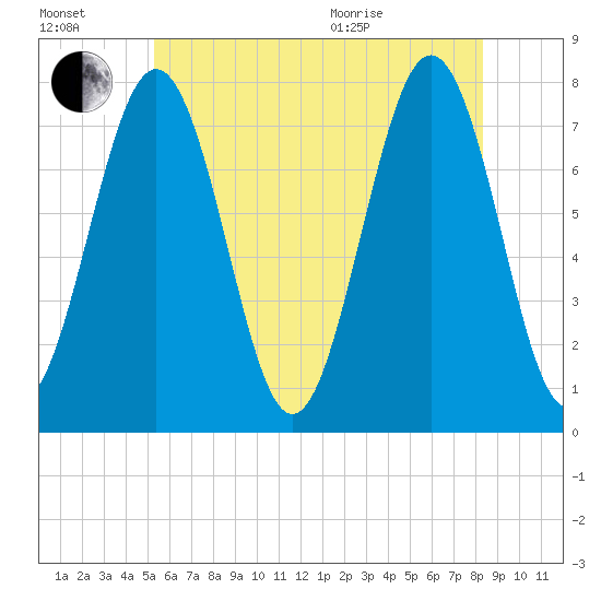 Portsmouth Naval Shipyard tide chart for Saturday, July 17, 2021
