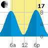 Portsmouth Naval Shipyard tide chart for Saturday, July 17, 2021