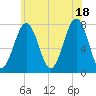 Portsmouth Naval Shipyard tide chart for Sunday, July 18, 2021