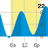 Portsmouth Naval Shipyard tide chart for Thursday, July 22, 2021
