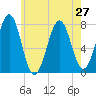Portsmouth Naval Shipyard tide chart for Tuesday, July 27, 2021