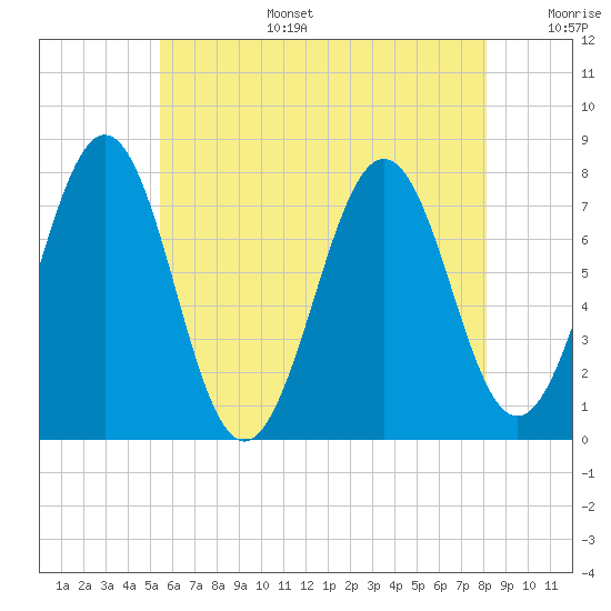 Portsmouth Naval Shipyard tide chart for Wednesday, July 28, 2021