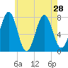 Portsmouth Naval Shipyard tide chart for Wednesday, July 28, 2021