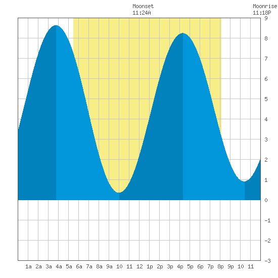 Portsmouth Naval Shipyard tide chart for Thursday, July 29, 2021