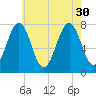 Portsmouth Naval Shipyard tide chart for Friday, July 30, 2021