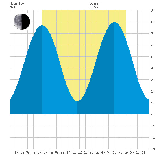 Portsmouth Naval Shipyard tide chart for Saturday, July 31, 2021