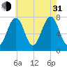 Portsmouth Naval Shipyard tide chart for Saturday, July 31, 2021