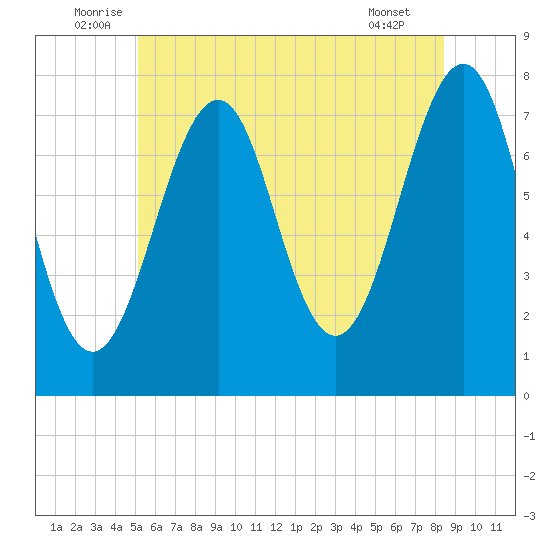 Portsmouth Naval Shipyard tide chart for Monday, July 5, 2021