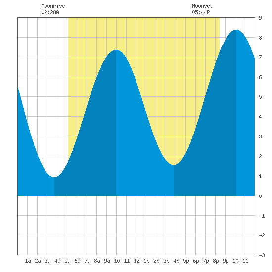 Portsmouth Naval Shipyard tide chart for Tuesday, July 6, 2021