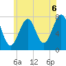 Portsmouth Naval Shipyard tide chart for Tuesday, July 6, 2021