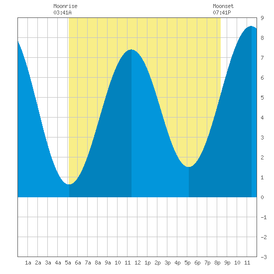 Portsmouth Naval Shipyard tide chart for Thursday, July 8, 2021