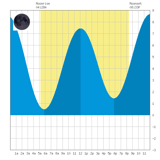 Portsmouth Naval Shipyard tide chart for Friday, July 9, 2021