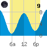 Portsmouth Naval Shipyard tide chart for Friday, July 9, 2021