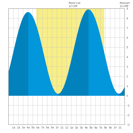 Portsmouth Naval Shipyard tide chart for Saturday, August 14, 2021