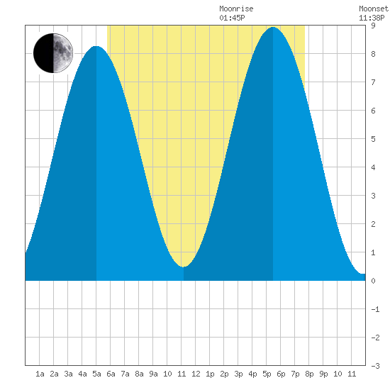 Portsmouth Naval Shipyard tide chart for Sunday, August 15, 2021