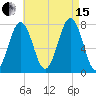 Portsmouth Naval Shipyard tide chart for Sunday, August 15, 2021