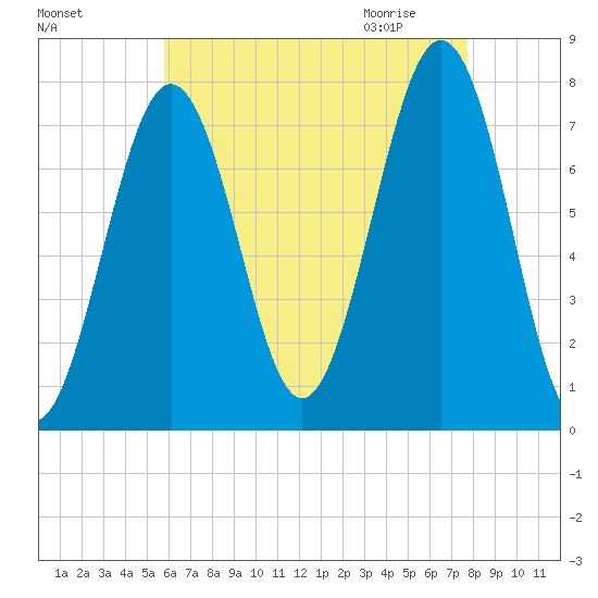 Portsmouth Naval Shipyard tide chart for Monday, August 16, 2021