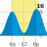 Portsmouth Naval Shipyard tide chart for Monday, August 16, 2021