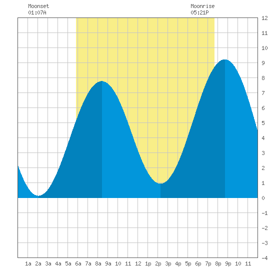 Portsmouth Naval Shipyard tide chart for Wednesday, August 18, 2021