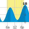 Portsmouth Naval Shipyard tide chart for Wednesday, August 18, 2021
