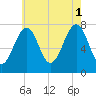 Portsmouth Naval Shipyard tide chart for Sunday, August 1, 2021