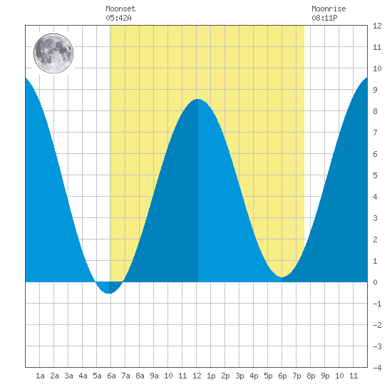 Portsmouth Naval Shipyard tide chart for Sunday, August 22, 2021