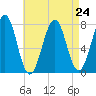 Portsmouth Naval Shipyard tide chart for Tuesday, August 24, 2021