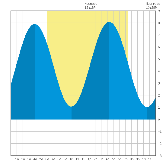 Portsmouth Naval Shipyard tide chart for Saturday, August 28, 2021