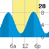 Portsmouth Naval Shipyard tide chart for Saturday, August 28, 2021
