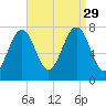 Portsmouth Naval Shipyard tide chart for Sunday, August 29, 2021