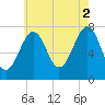 Portsmouth Naval Shipyard tide chart for Monday, August 2, 2021