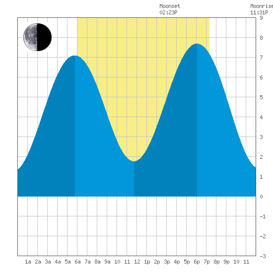 Portsmouth Naval Shipyard tide chart for Monday, August 30, 2021