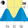 Portsmouth Naval Shipyard tide chart for Monday, August 30, 2021