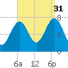 Portsmouth Naval Shipyard tide chart for Tuesday, August 31, 2021