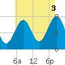 Portsmouth Naval Shipyard tide chart for Tuesday, August 3, 2021