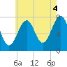 Portsmouth Naval Shipyard tide chart for Wednesday, August 4, 2021